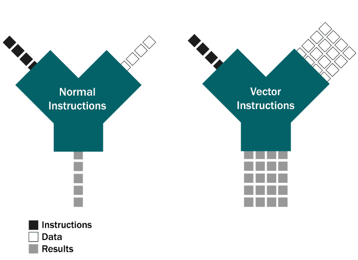 Normal vs Vectorized Intstructions